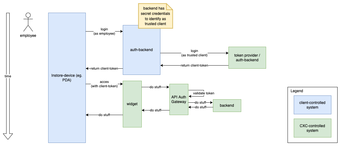auth-flow